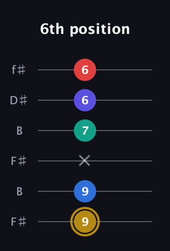 D♯ Diminished 11th Sharp 9th guitar tab — 6th position (9 9 x 7 6 6) in Open A Tuning (EAEAC♯E) · Capo 2