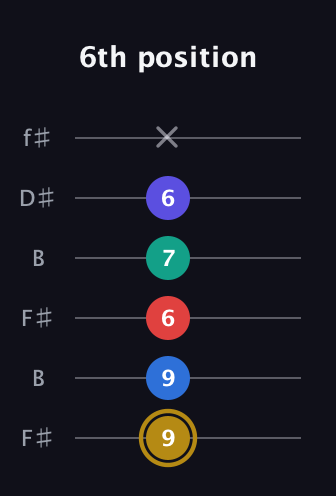 D♯ Diminished 11th Sharp 9th guitar tab — 6th position (9 9 6 7 6 x) in Open A Tuning (EAEAC♯E) · Capo 2