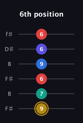 D♯ Diminished 11th Sharp 9th guitar tab — 6th position (9 7 6 9 6 6) in Open A Tuning (EAEAC♯E) · Capo 2