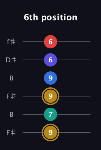 D♯ Diminished 11th Sharp 9th guitar tab — 6th position (9 7 9 9 6 6) in Open A Tuning (EAEAC♯E) · Capo 2