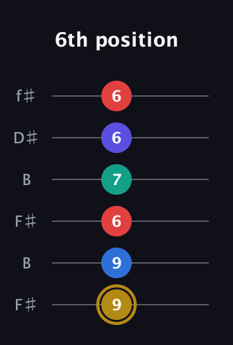 D♯ Diminished 11th Sharp 9th guitar tab — 6th position (9 9 6 7 6 6) in Open A Tuning (EAEAC♯E) · Capo 2