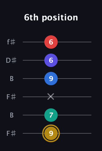 D♯ Diminished 11th Sharp 9th guitar tab — 6th position (9 7 x 9 6 6) in Open A Tuning (EAEAC♯E) · Capo 2