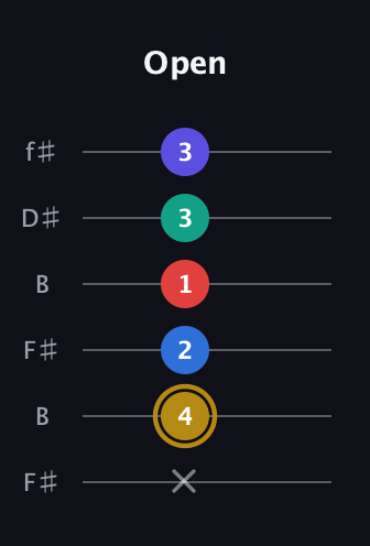 D♯ Diminished 11th Sharp 9th guitar tab — Open (x 4 2 1 3 3) in Open A Tuning (EAEAC♯E) · Capo 2