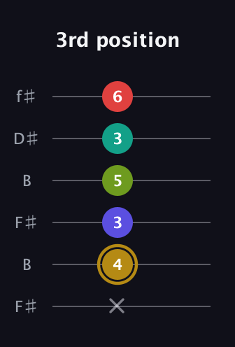 D♯ Diminished 7th Flat 9th guitar tab — 3rd position (x 4 3 5 3 6) in Open A Tuning (EAEAC♯E) · Capo 2