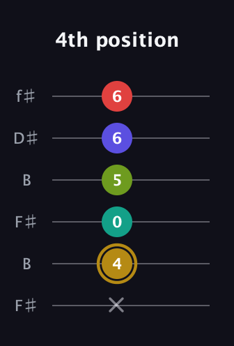 D♯ Diminished 7th Flat 9th guitar tab — 4th position (x 4 0 5 6 6) in Open A Tuning (EAEAC♯E) · Capo 2