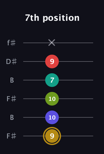 D♯ Diminished 7th Flat 9th guitar tab — 7th position (9 10 10 7 9 x) in Open A Tuning (EAEAC♯E) · Capo 2