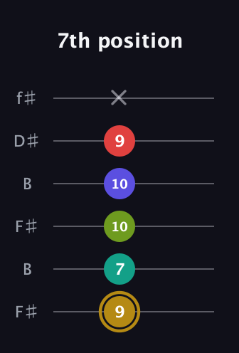 D♯ Diminished 7th Flat 9th guitar tab — 7th position (9 7 10 10 9 x) in Open A Tuning (EAEAC♯E) · Capo 2
