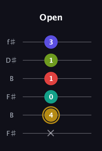 D♯ Diminished 7th Flat 9th guitar tab — Open (x 4 0 1 1 3) in Open A Tuning (EAEAC♯E) · Capo 2