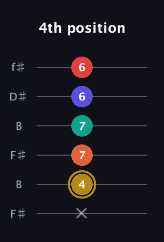 D♯ Diminished 7th Sharp 13th guitar tab — 4th position (x 4 7 7 6 6) in Open A Tuning (EAEAC♯E) · Capo 2