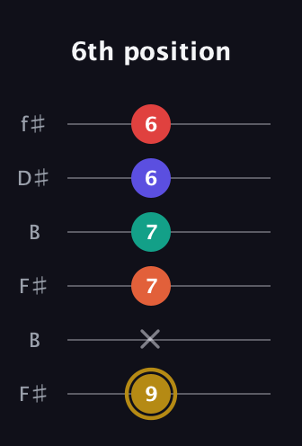 D♯ Diminished 7th Sharp 13th guitar tab — 6th position (9 x 7 7 6 6) in Open A Tuning (EAEAC♯E) · Capo 2