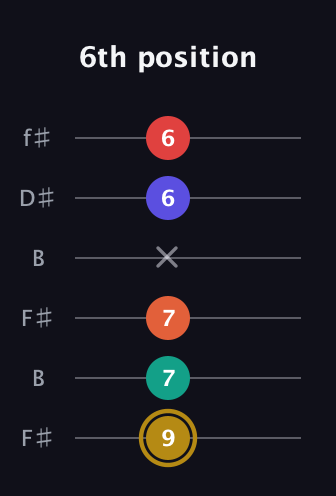 D♯ Diminished 7th Sharp 13th guitar tab — 6th position (9 7 7 x 6 6) in Open A Tuning (EAEAC♯E) · Capo 2