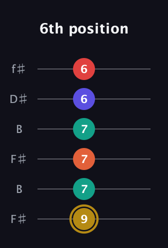 D♯ Diminished 7th Sharp 13th guitar tab — 6th position (9 7 7 7 6 6) in Open A Tuning (EAEAC♯E) · Capo 2