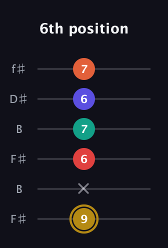 D♯ Diminished 7th Sharp 13th guitar tab — 6th position (9 x 6 7 6 7) in Open A Tuning (EAEAC♯E) · Capo 2