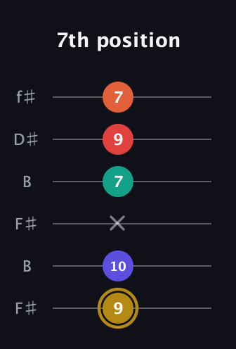D♯ Diminished 7th Sharp 13th guitar tab — 7th position (9 10 x 7 9 7) in Open A Tuning (EAEAC♯E) · Capo 2
