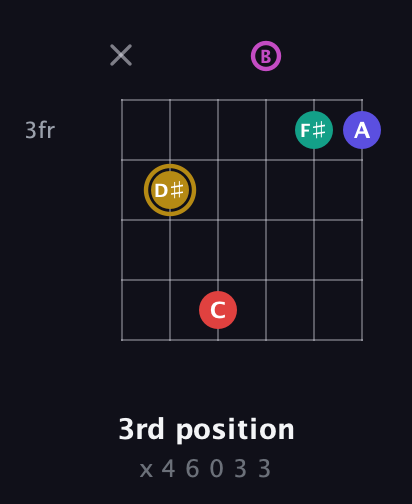 D♯ Diminished 7th Sharp 5th guitar chord — 3rd position (x 4 6 0 3 3) fretboard diagram in Open A Tuning (EAEAC♯E) · Capo 2