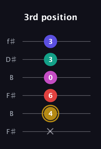 D♯ Diminished 7th Sharp 5th guitar tab — 3rd position (x 4 6 0 3 3) in Open A Tuning (EAEAC♯E) · Capo 2