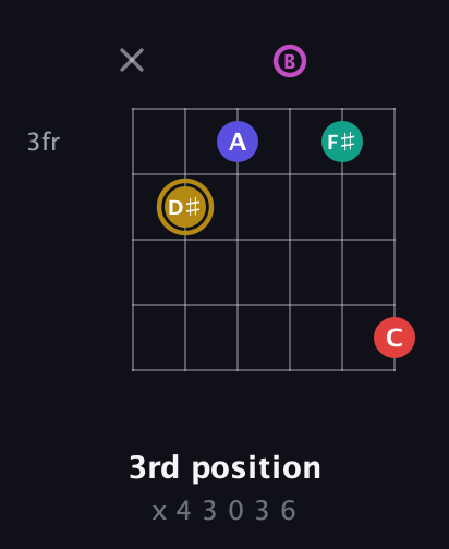 D♯ Diminished 7th Sharp 5th guitar chord — 3rd position (x 4 3 0 3 6) fretboard diagram in Open A Tuning (EAEAC♯E) · Capo 2