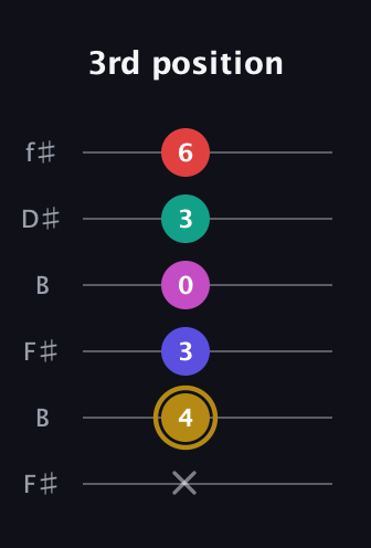 D♯ Diminished 7th Sharp 5th guitar tab — 3rd position (x 4 3 0 3 6) in Open A Tuning (EAEAC♯E) · Capo 2