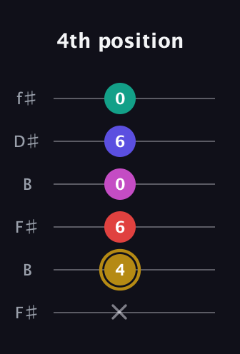 D♯ Diminished 7th Sharp 5th guitar tab — 4th position (x 4 6 0 6 0) in Open A Tuning (EAEAC♯E) · Capo 2