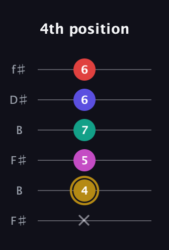 D♯ Diminished 7th Sharp 5th guitar tab — 4th position (x 4 5 7 6 6) in Open A Tuning (EAEAC♯E) · Capo 2