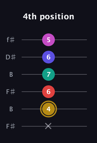 D♯ Diminished 7th Sharp 5th guitar tab — 4th position (x 4 6 7 6 5) in Open A Tuning (EAEAC♯E) · Capo 2