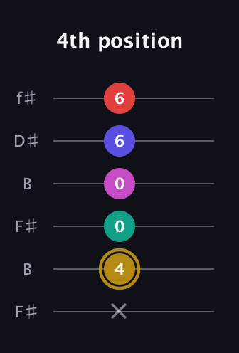 D♯ Diminished 7th Sharp 5th guitar tab — 4th position (x 4 0 0 6 6) in Open A Tuning (EAEAC♯E) · Capo 2