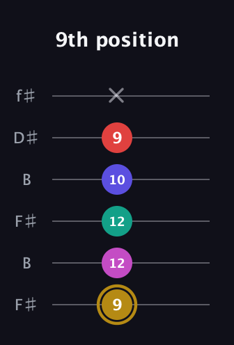 D♯ Diminished 7th Sharp 5th guitar tab — 9th position (9 12 12 10 9 x) in Open A Tuning (EAEAC♯E) · Capo 2
