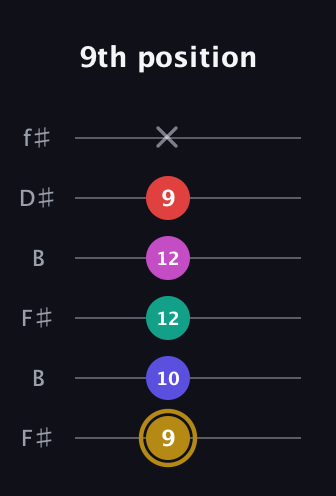 D♯ Diminished 7th Sharp 5th guitar tab — 9th position (9 10 12 12 9 x) in Open A Tuning (EAEAC♯E) · Capo 2