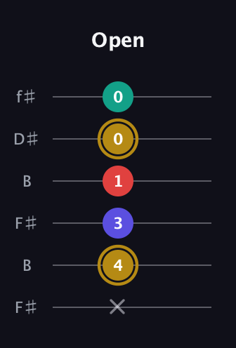 D♯ Diminished 7th Sharp 9th guitar tab — Open (x 4 3 1 0 0) in Open A Tuning (EAEAC♯E) · Capo 2