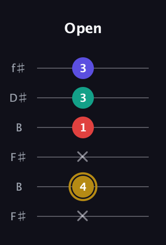 D♯ Diminished 7th Sharp 9th guitar tab — Open (x 4 x 1 3 3) in Open A Tuning (EAEAC♯E) · Capo 2