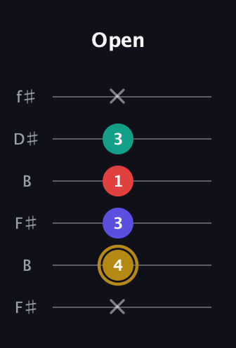 D♯ Diminished 7th Sharp 9th guitar tab — Open (x 4 3 1 3 x) in Open A Tuning (EAEAC♯E) · Capo 2