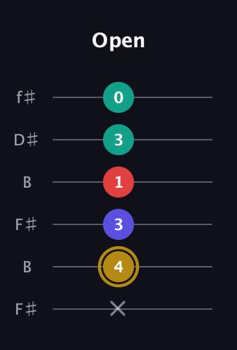 D♯ Diminished 7th Sharp 9th guitar tab — Open (x 4 3 1 3 0) in Open A Tuning (EAEAC♯E) · Capo 2