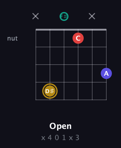 D♯ Diminished 7th Sharp 9th guitar chord — Open (x 4 0 1 x 3) fretboard diagram in Open A Tuning (EAEAC♯E) · Capo 2