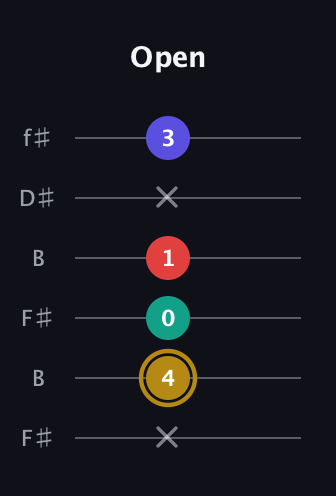 D♯ Diminished 7th Sharp 9th guitar tab — Open (x 4 0 1 x 3) in Open A Tuning (EAEAC♯E) · Capo 2