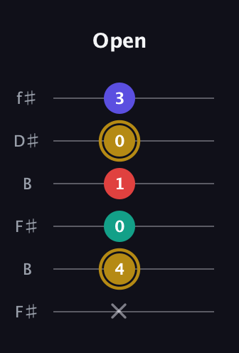 D♯ Diminished 7th guitar tab — Open (x 4 0 1 0 3) in Open A Tuning (EAEAC♯E) · Capo 2