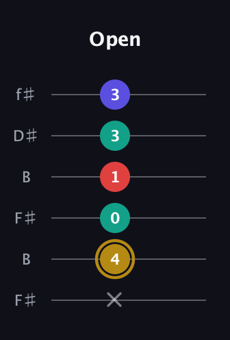 D♯ Diminished 7th guitar tab — Open (x 4 0 1 3 3) in Open A Tuning (EAEAC♯E) · Capo 2