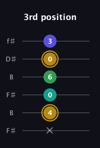 D♯ Diminished Added 2nd guitar tab — 3rd position (x 4 0 6 0 3) in Open A Tuning (EAEAC♯E) · Capo 2