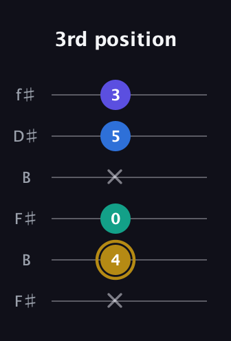 D♯ Diminished Added 4th guitar tab — 3rd position (x 4 0 x 5 3) in Open A Tuning (EAEAC♯E) · Capo 2