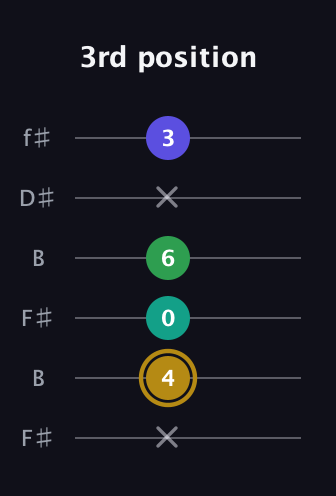 D♯ Diminished Added 9th guitar tab — 3rd position (x 4 0 6 x 3) in Open A Tuning (EAEAC♯E) · Capo 2
