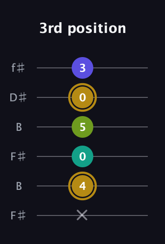 D♯ Diminished Flat 9th guitar tab — 3rd position (x 4 0 5 0 3) in Open A Tuning (EAEAC♯E) · Capo 2