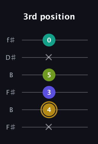 D♯ Diminished Flat 9th guitar tab — 3rd position (x 4 3 5 x 0) in Open A Tuning (EAEAC♯E) · Capo 2
