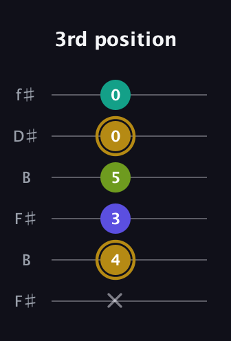 D♯ Diminished Flat 9th guitar tab — 3rd position (x 4 3 5 0 0) in Open A Tuning (EAEAC♯E) · Capo 2