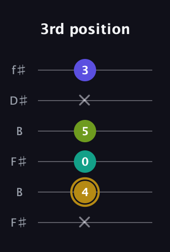 D♯ Diminished Flat 9th guitar tab — 3rd position (x 4 0 5 x 3) in Open A Tuning (EAEAC♯E) · Capo 2