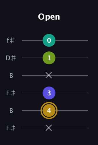 D♯ Diminished Flat 9th guitar tab — Open (x 4 3 x 1 0) in Open A Tuning (EAEAC♯E) · Capo 2