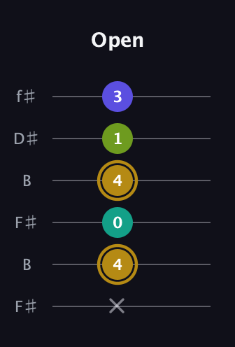 D♯ Diminished Flat 9th guitar tab — Open (x 4 0 4 1 3) in Open A Tuning (EAEAC♯E) · Capo 2