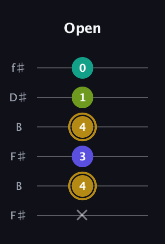 D♯ Diminished Flat 9th guitar tab — Open (x 4 3 4 1 0) in Open A Tuning (EAEAC♯E) · Capo 2
