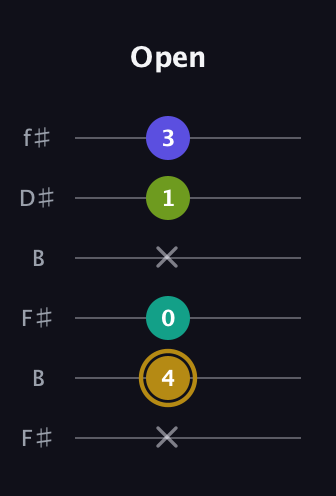 D♯ Diminished Flat 9th guitar tab — Open (x 4 0 x 1 3) in Open A Tuning (EAEAC♯E) · Capo 2
