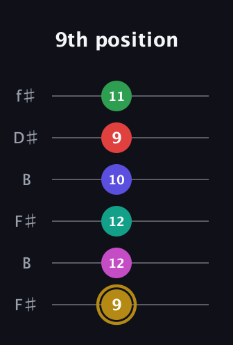 D♯ Diminished ninth Sharp 5th guitar tab — 9th position (9 12 12 10 9 11) in Open A Tuning (EAEAC♯E) · Capo 2