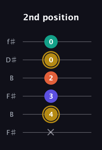 D♯ Diminished Sharp 13th guitar tab — 2nd position (x 4 3 2 0 0) in Open A Tuning (EAEAC♯E) · Capo 2