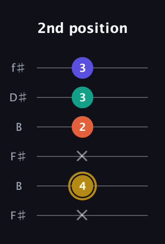 D♯ Diminished Sharp 13th guitar tab — 2nd position (x 4 x 2 3 3) in Open A Tuning (EAEAC♯E) · Capo 2
